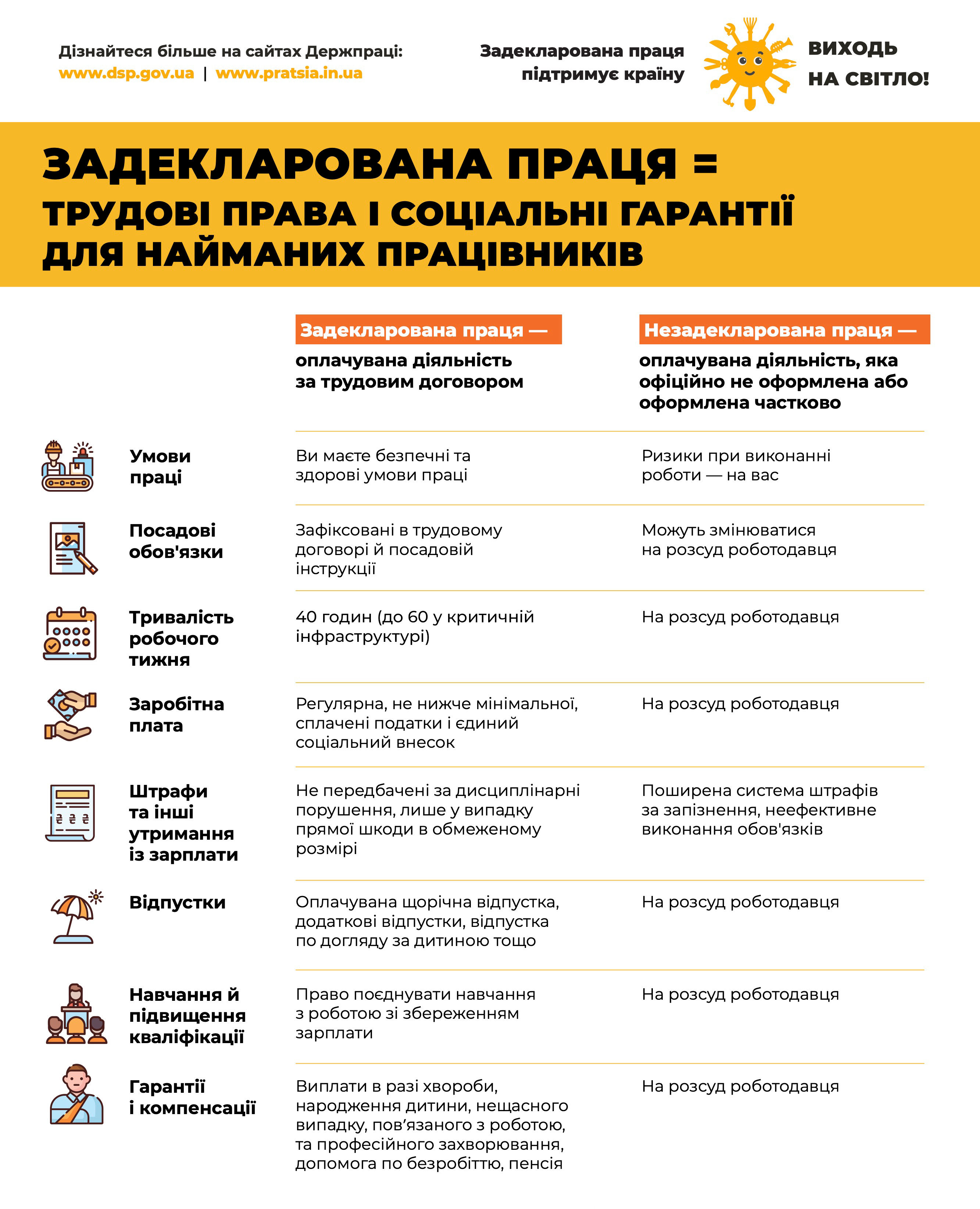 ЗП = ТРУДОВІ ПРАВА І СОЦІАЛЬНІ ГАРАНТІЇ ДЛЯ НАЙМАНИХ ПРАЦІВНИКІВ