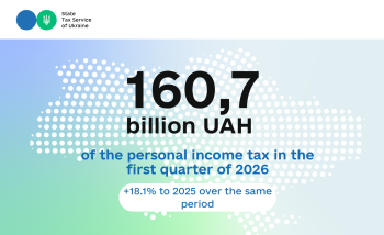 Budget received almost 160.7 billion UAH of the personal income tax in the first quarter of 2026