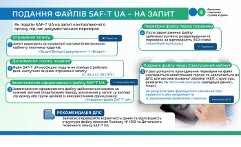 SAF-T UA: порядок подання файлу на запит контролюючого органу
