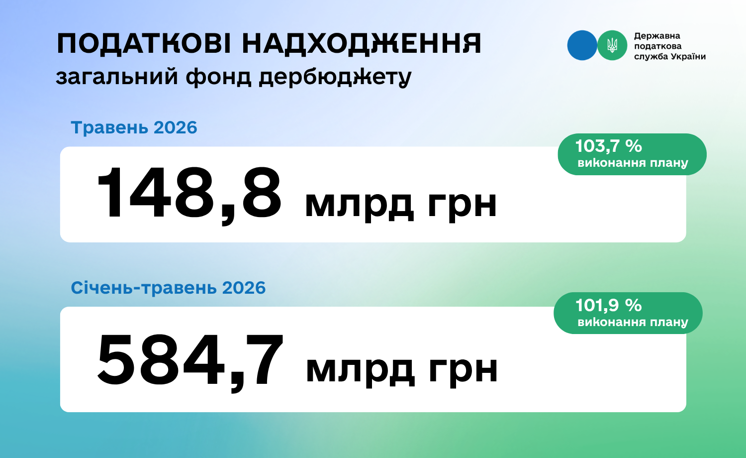Леся Карнаух: Виконання плану надходжень до державного бюджету за 5 місяців становить 101,9 %