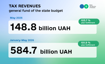 Lesya Karnaukh: fulfillment of the state budget revenue plan for 5 months is 101.9% 
