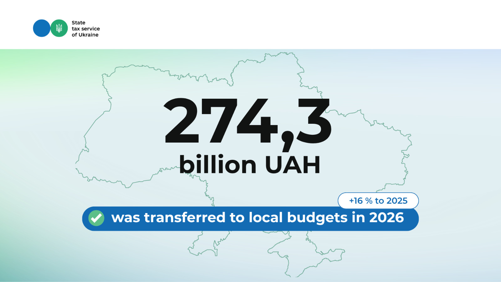 More than 274 billion UAH has been received by local budgets: financial results of the first half of the year