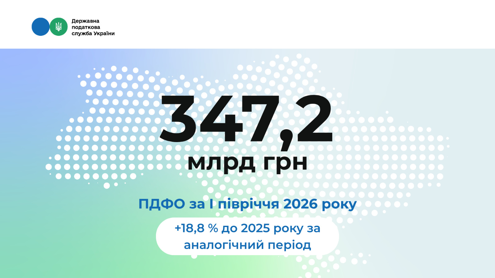 Надходження ПДФО зросли майже на 19 %: за пів року сплачено 347,2 млрд грн