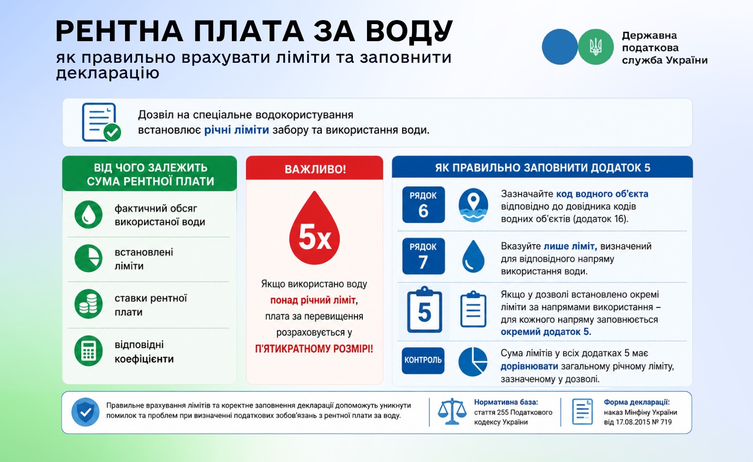 Рентна плата за воду: як правильно врахувати ліміти та заповнити декларацію