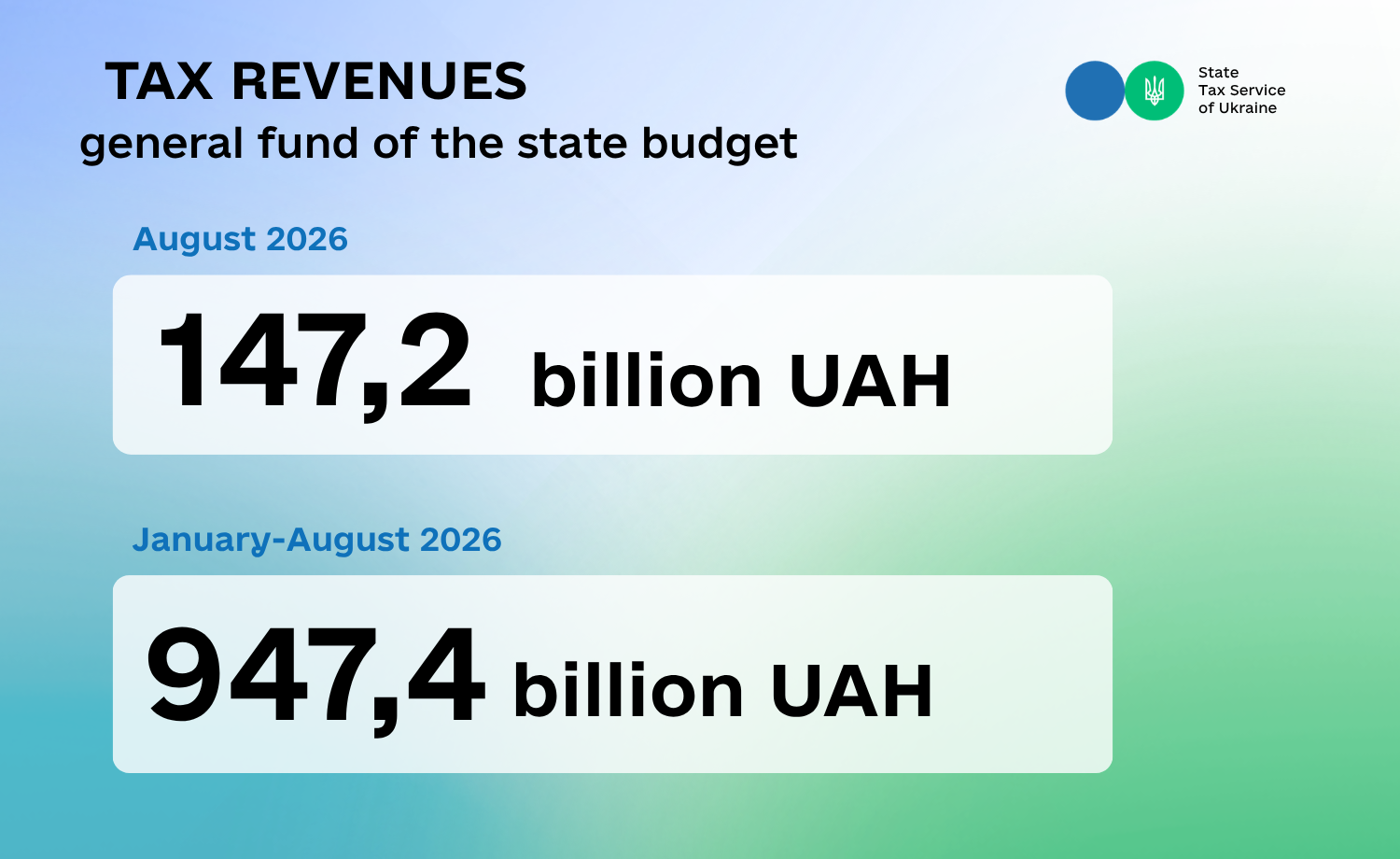 Lesya Karnaukh: 947.4 billion UAH has been transferred to general fund of the state budget since the beginning of year