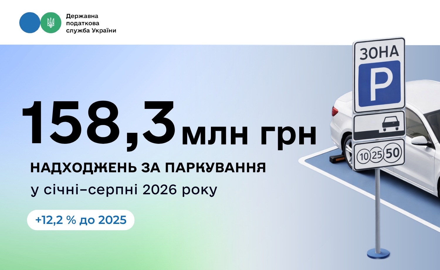 Надходження збору за місця для паркування зросли на 12,2 %