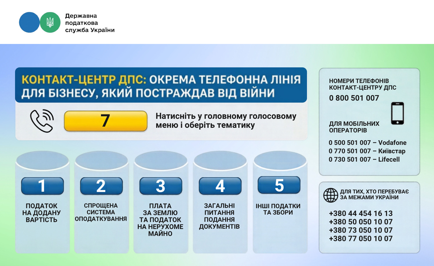 Контакт-центр ДПС відкрив окрему телефонну лінію для консультацій постраждалого від війни бізнесу