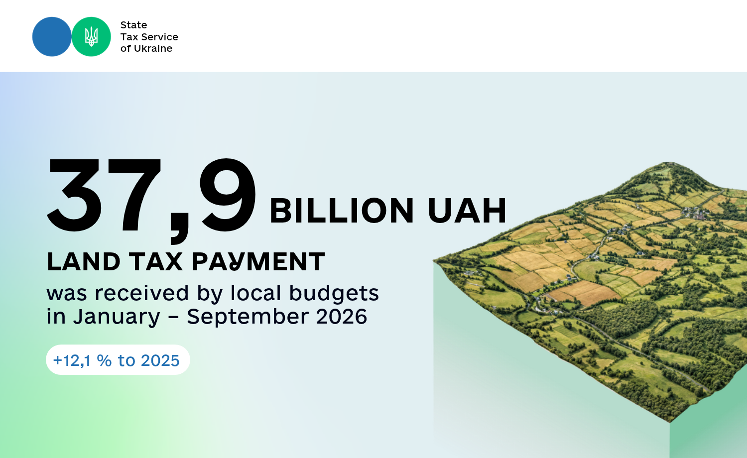 Land tax payment: 37.9 billion UAH was received by local budgets