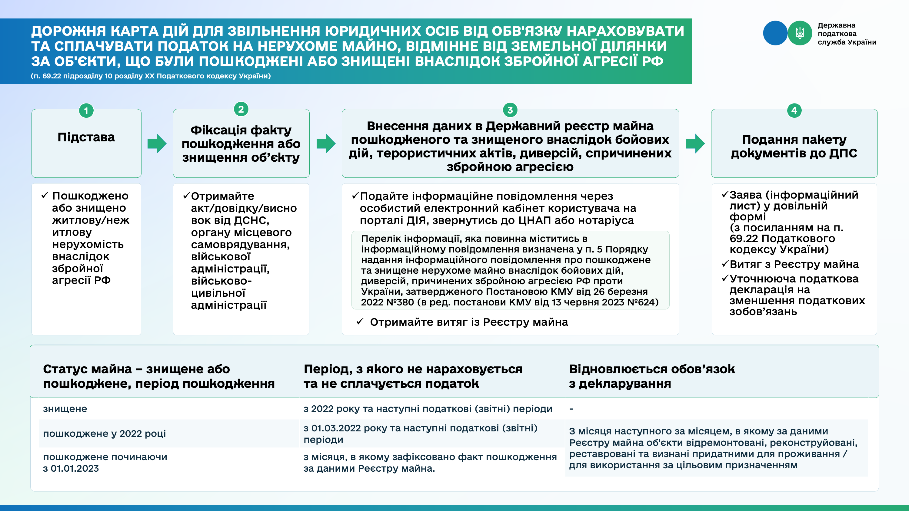 Бізнес постраждав від війни? Механізми податкової підтримки. Фото № 3/2