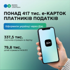 More than 417 thousand taxpayer e-Cards were issued by Ukrainians through the Diia. Фото № 4/3
