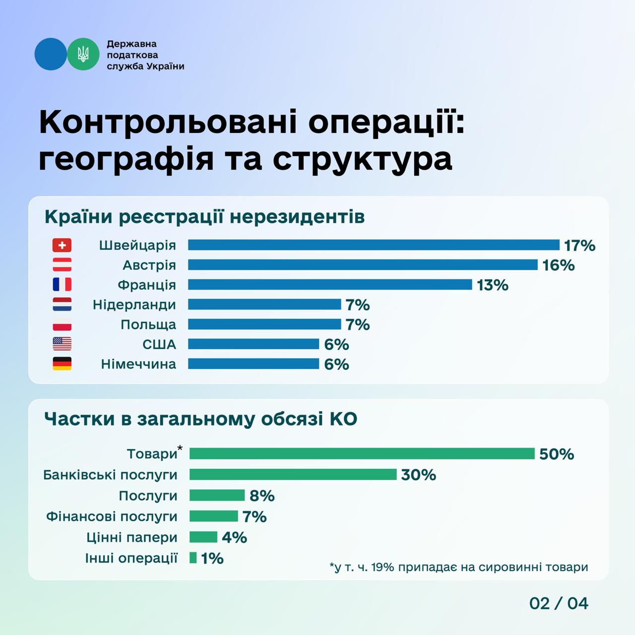 Volume of controlled transactions in Ukraine increased by 12% to 3.7 trillion UAH. Фото № 1/0