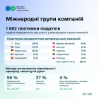 Volume of controlled transactions in Ukraine increased by 12% to 3.7 trillion UAH. Фото № 2/1
