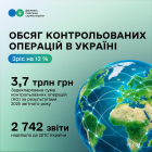 Volume of controlled transactions in Ukraine increased by 12% to 3.7 trillion UAH. Фото № 4/3